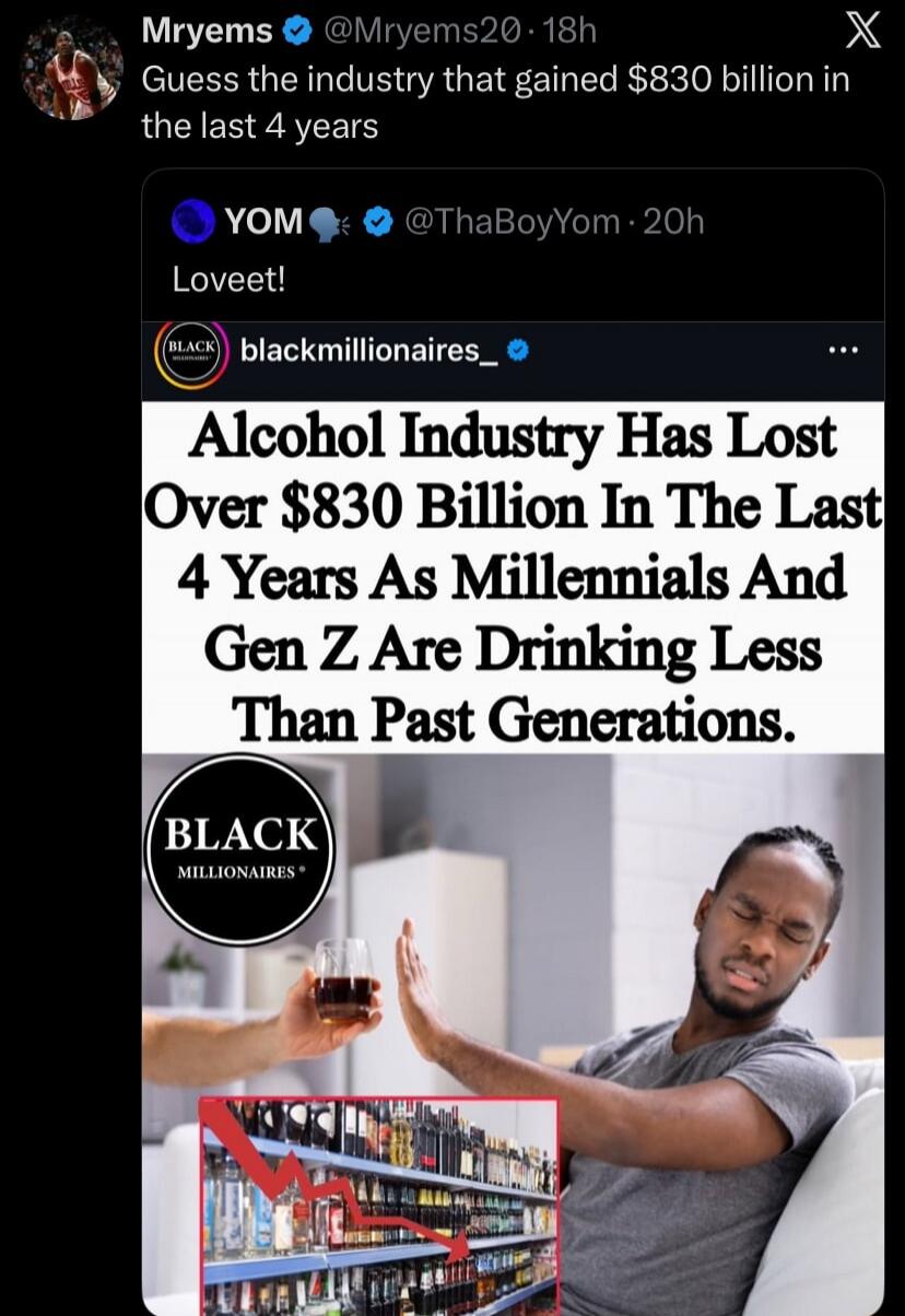 Alcohol Industry Has Lost Over $830 Billion In The Last 4 Years As Millennials And Gen Z Are Drinking Less Than Past Generations.