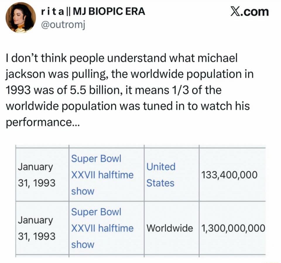 I don’t think people understand what michael jackson was pulling, the worldwide population in 1993 was of 5.5 billion, it means 1/3 of the worldwide population was tuned in to watch his performance...

January 31, 1993  Super Bowl XXVII halftime show  United States  133,400,000
January 31, 1993  Super Bowl XXVII halftime show  Worldwide  1,300,000,