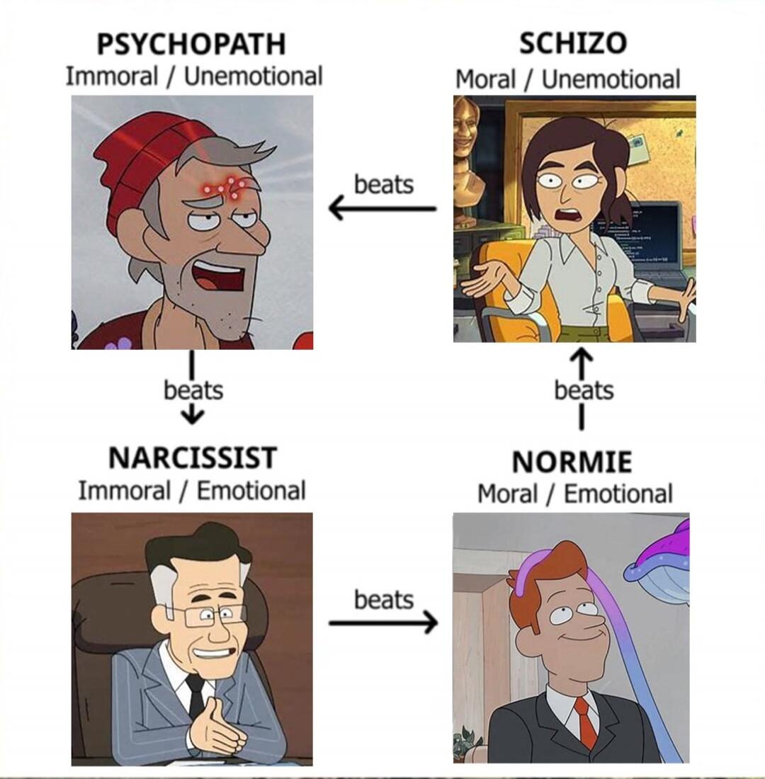 PSYCHOPATH Immoral / Unemotional
beats
NARCISSIST Immoral / Emotional
beats
NORmIE Moral / Emotional
beats
SCHIZO Moral / Unemotional