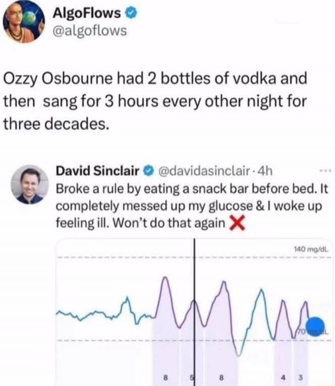 Ozzy Osbourne had 2 bottles of vodka and then sang for 3 hours every other night for three decades.
David Sinclair @davidasinsclair · 4h
Broke a rule by eating a snack bar before bed. It completely messed up my glucose and I woke up feeling ill. Won’t do that again ❌

[image of a glucose graph with a spike around bedtime and a vertical line marked]