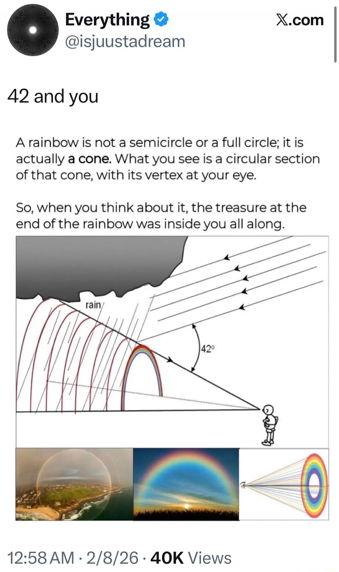 Everything
@isjuustadream: 42 and you\nA rainbow is not a semicircle or a full circle; it is actually a cone. What you see is a circular section of that cone, with its vertex at your eye.\nSo, when you think about it, the treasure at the end of the rainbow was inside you all along.\n[diagram: a cone of rays with a viewer at the rim, showing a 42° a