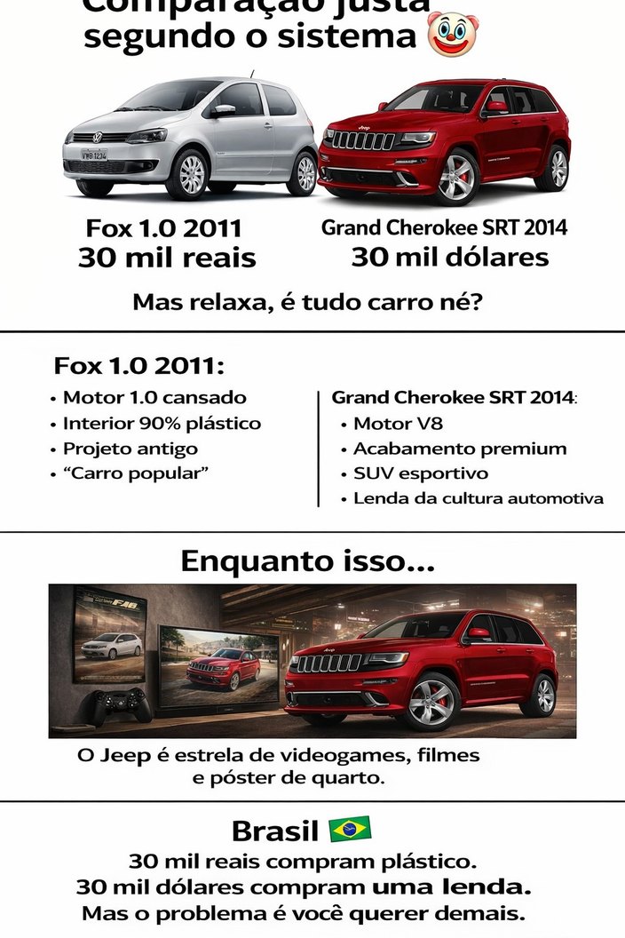 Comparação justa segundo o sistema 😂

Fox 1.0 2011 30 mil reais  |  Grand Cherokee SRT 2014 30 mil dólares
Mas relaxa, é tudo caro né?

Fox 1.0 2011:
- Motor 1.0 cansado
- Interior 90% plástico
- Projeto antigo
- “Carro popular”

Grand Cherokee SRT 2014:
- Motor V8
- Acabamento premium
- SUV esportivo
- Lenda da cultura automotiva

Enqanto isso...

