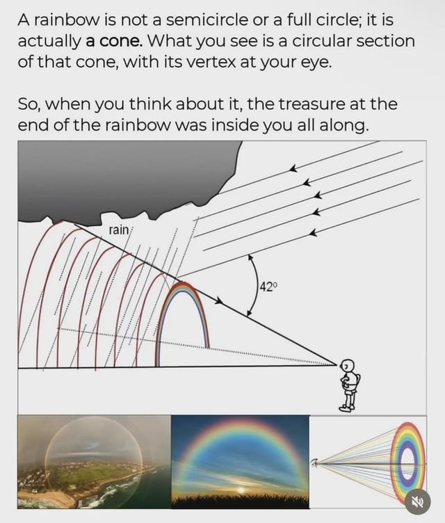 A rainbow is not a semicircle or a full circle; it is actually a cone. What you see is a circular section of that cone, with its vertex at your eye.

So, when you think about it, the treasure at the end of the rainbow was inside you all along.
