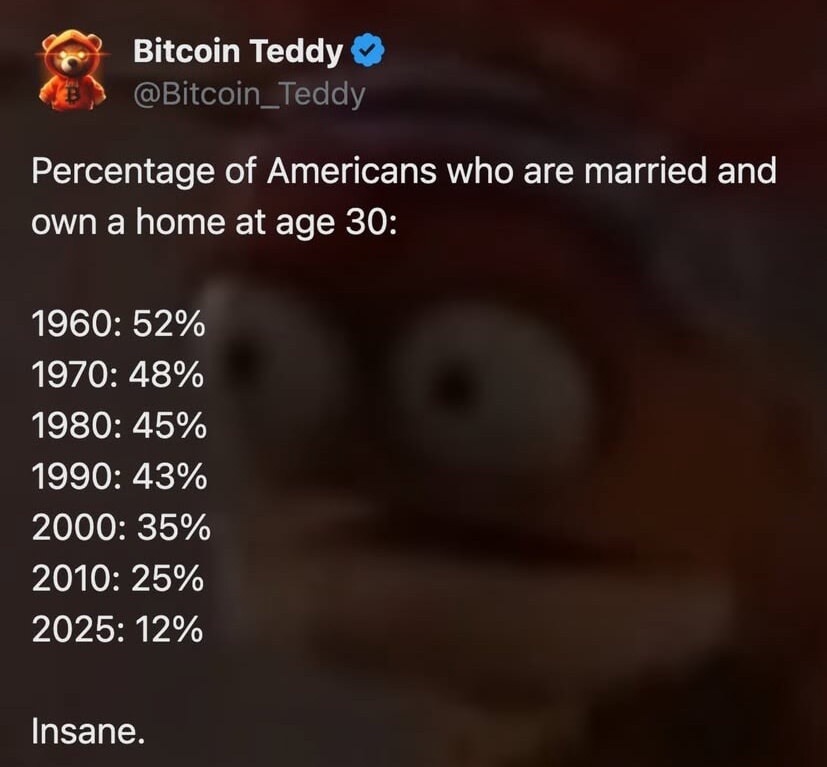 Percentage of Americans who are married and own a home at age 30:

1960: 52%
1970: 48%
1980: 45%
1990: 43%
2000: 35%
2010: 25%
2025: 12%

Insane.