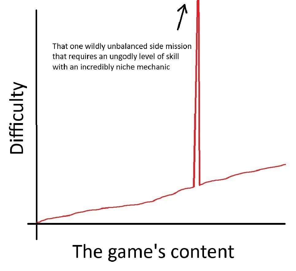 That one wildly unbalanced side mission that requires an ungodly level of skill with an incredibly niche mechanic
Difficulty
The game's content