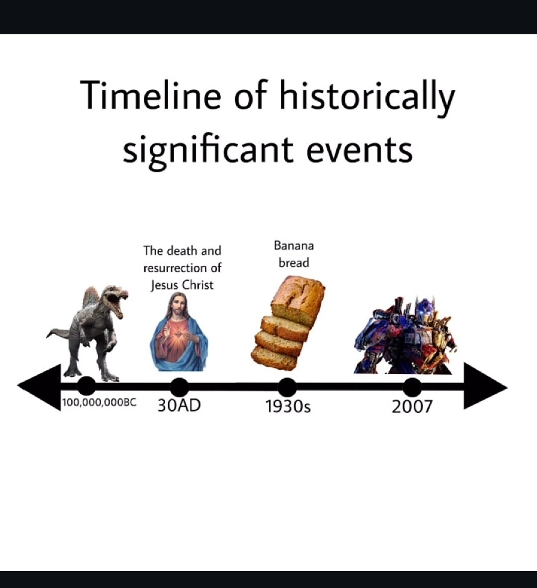 Timeline of historically significant events The death and resurrection of Jesus Christ Banana bread 100,000,000BC 30AD 1930s 2007