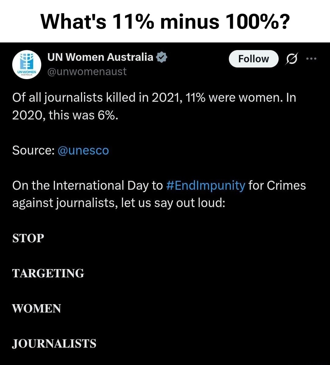 What's 11% minus 100%?

Of all journalists killed in 2021, 11% were women. In 2020, this was 6%.

Source: @unesco

On the International Day to #EndImpunity for Crimes against journalists, let us say out loud:

STOP

TARGETING

WOMEN

JOURNALISTS