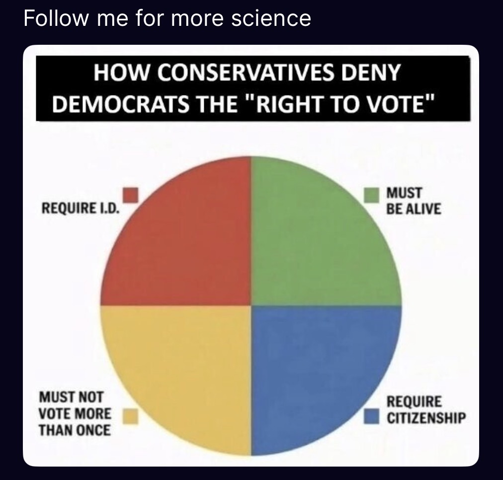 Follow me for more science
HOW CONSERVATIVES DENY DEMOCRATS THE 'RIGHT TO VOTE'
[pie chart with four quadrants]
- RED quadrant: REQUIRE I.D.
- GREEN quadrant: MUST BE ALIVE
- YELLOW quadrant: MUST NOT VOTE MORE THAN ONCE
- BLUE quadrant: REQUIRE CITIZENSHIP