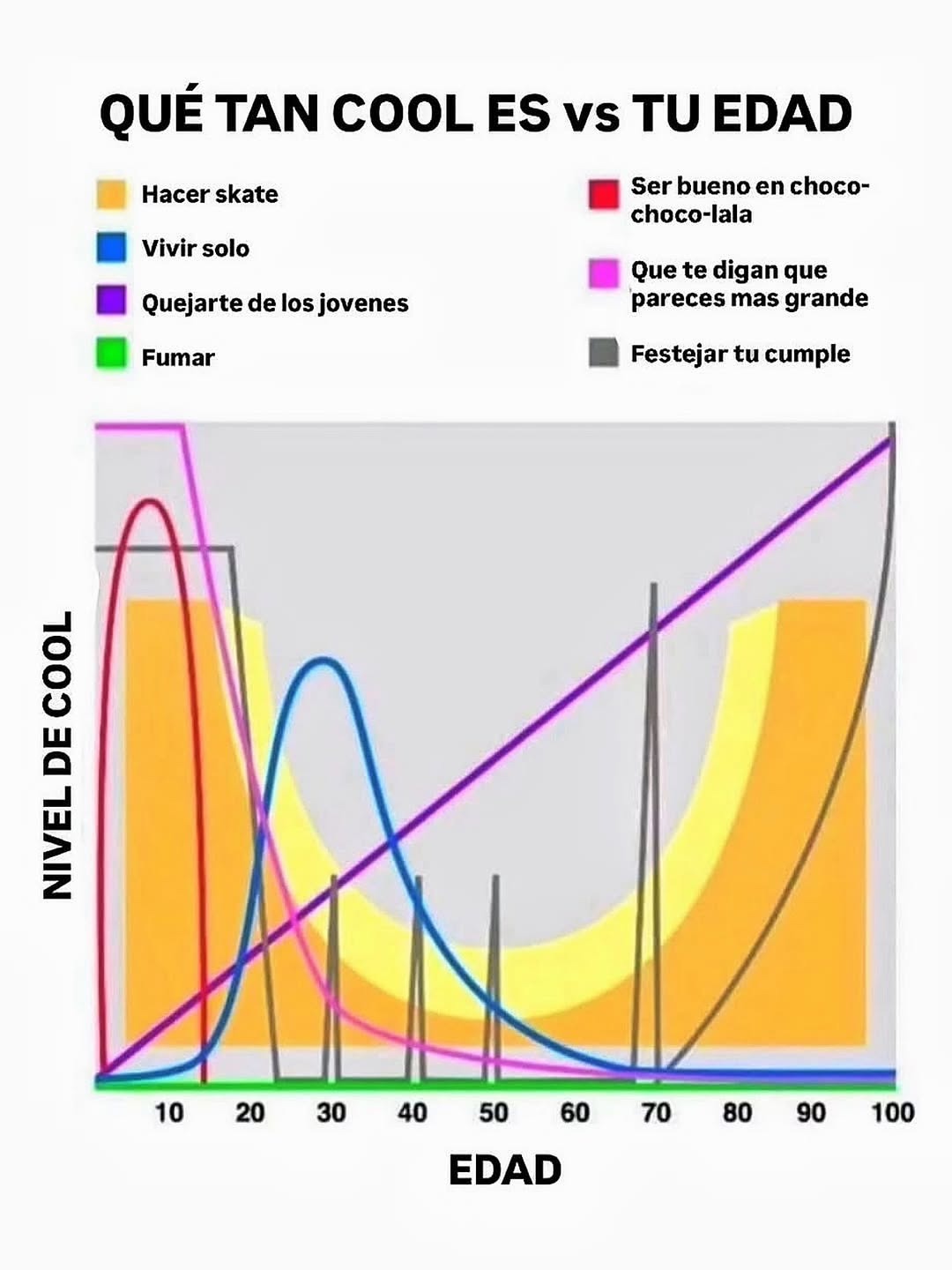 QUÉ TAN COOL ES vs TU EDAD
Hacer skate
Vivir solo
Quejarte de los jovenes
Fumar
Ser bueno en chocolate-choco-lala
Que te digan que pareces más grande
Festejar tu cumple