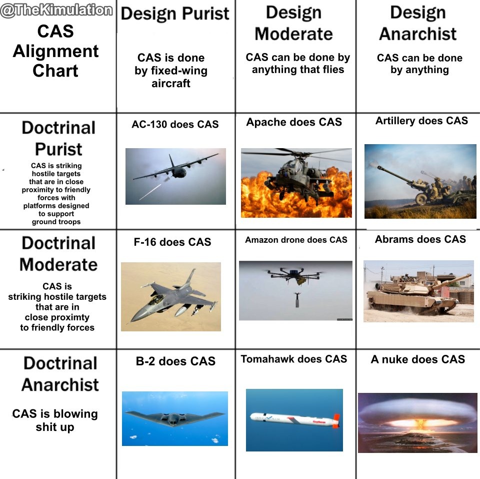 CAS Alignment Chart
@TheKimulation
Design Purist | Design Moderate | Design Anarchist
Doctrinal Purist
CAS is striking hostile targets that are in close proximity to friendly forces
AC-130 does CAS | Apache does CAS | Artillery does CAS
Doctrinal Moderate
F-16 does CAS | Amazon drone does CAS | Abrams does CAS
Doctrinal Anarchist
B-2 does CAS | Tom