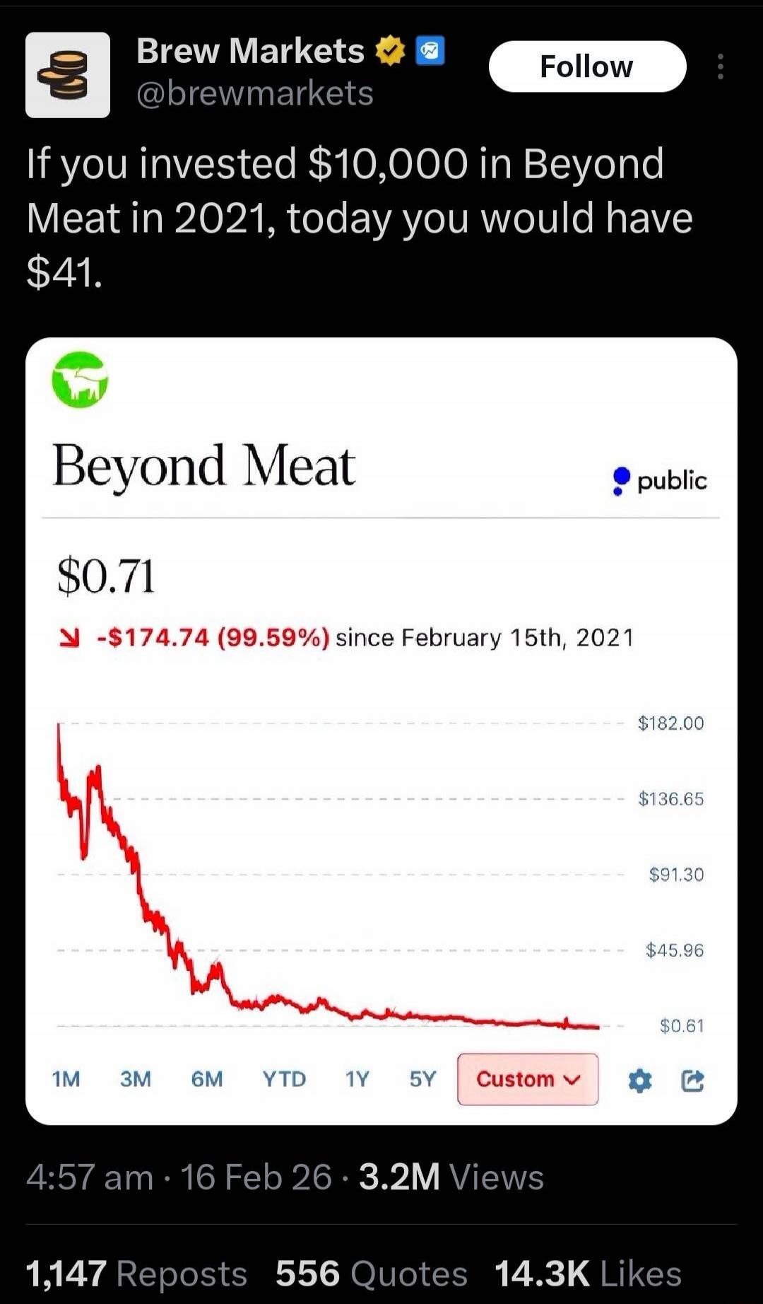 If you invested $10,000 in Beyond Meat in 2021, today you would have $41. 
Beyond Meat $0.71
- $174.74 (99.59%) since February 15th, 2021