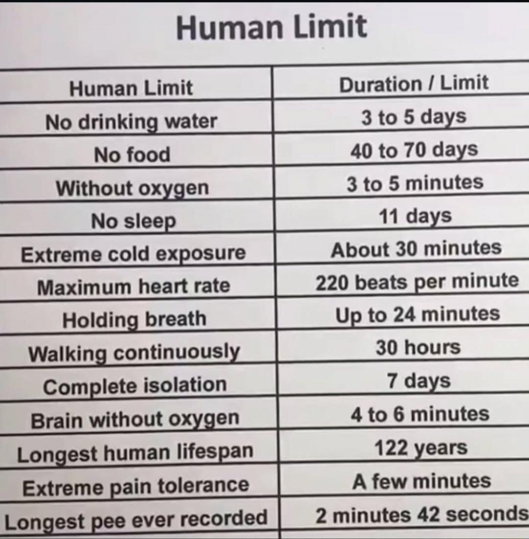 Human Limit\nHuman Limit | Duration / Limit\nNo drinking water 3 to 5 days\nNo food 40 to 70 days\nWithout oxygen 3 to 5 minutes\nNo sleep 11 days\nExtreme cold exposure About 30 minutes\nMaximum heart rate 220 beats per minute\nHolding breath Up to 24 minutes\nWalking continuously 30 hours\nComplete isolation 7 days\nBrain without oxygen 4 to 6 mi