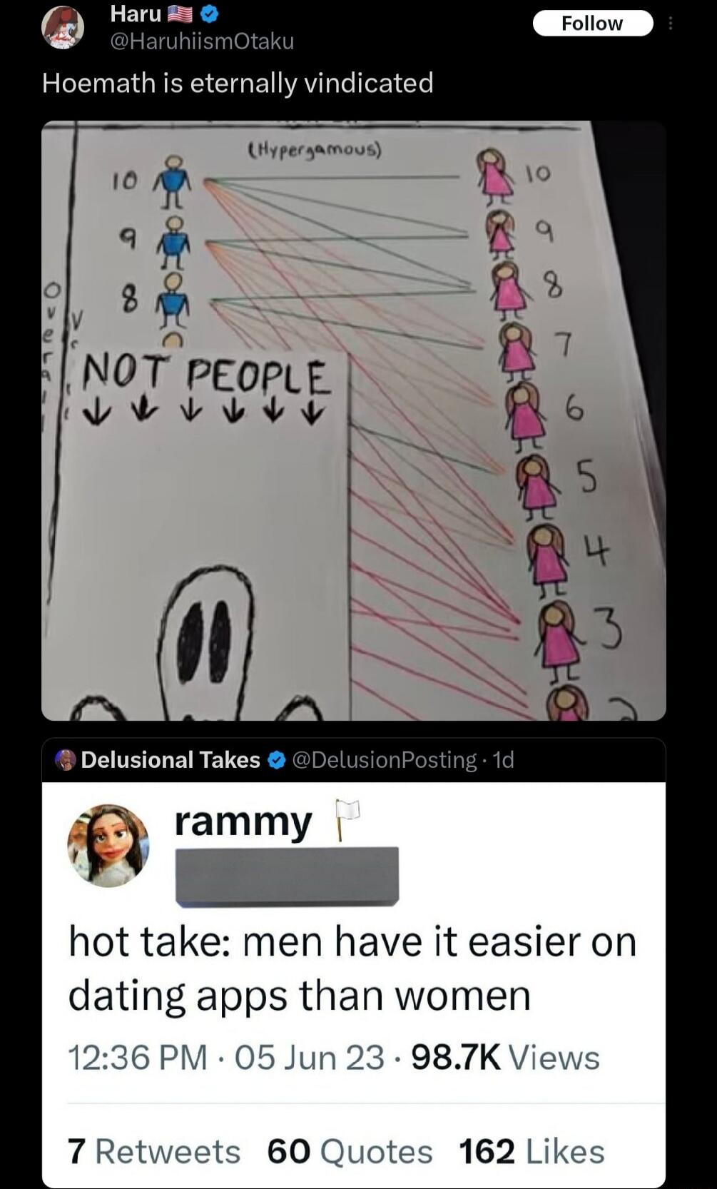 Hoemath is eternally vindicated

NOT PEOPLE
[List of stylized figures and arrows diagram] 10 9 8 7 6 5 4 3 2 1
&rarr; A meme-style comparison about dating apps between men and women.

Delusional Takes: hot take: men have it easier on dating apps than women