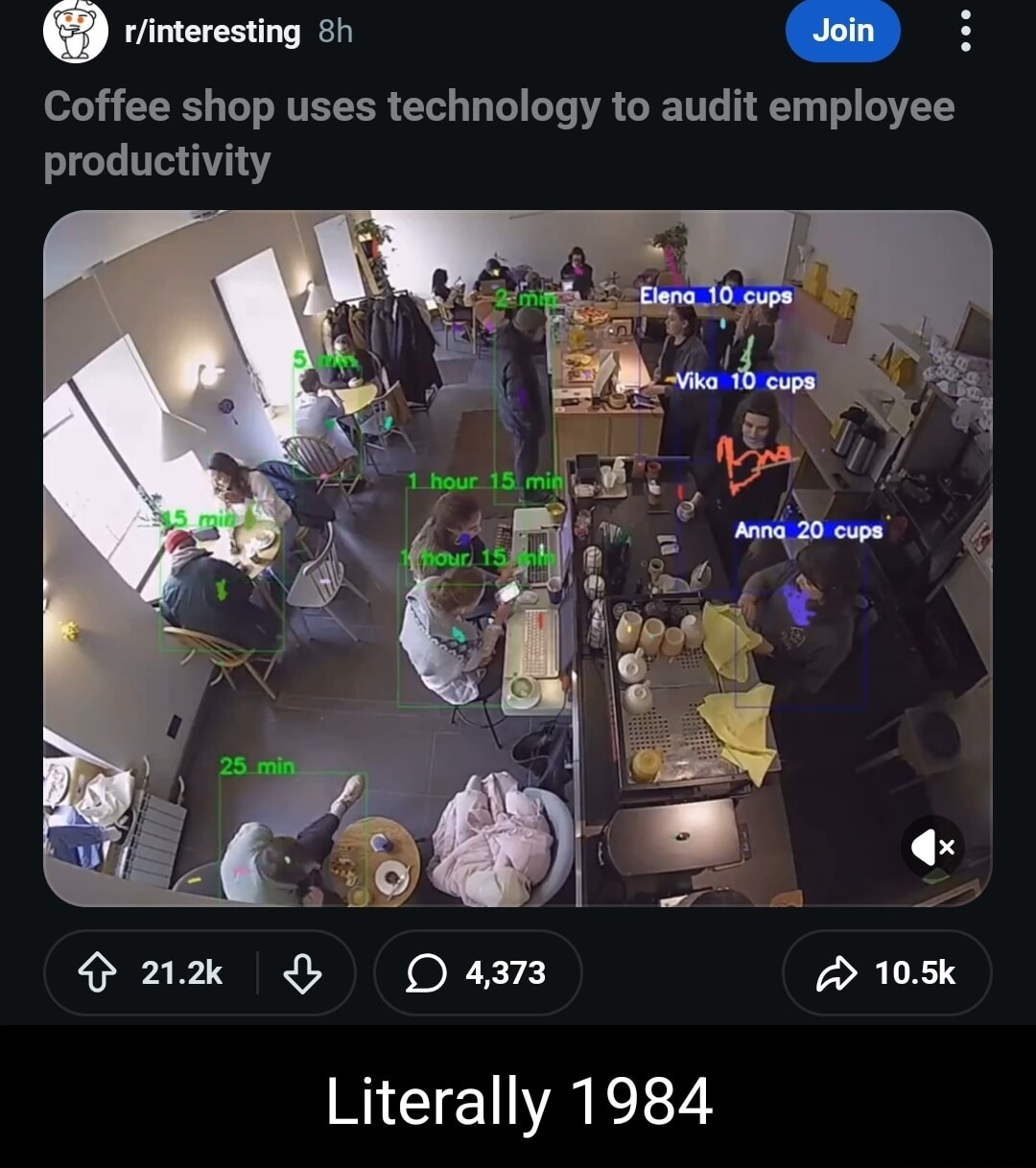 Coffee shop uses technology to audit employee productivity
Elena 10 cups
Vika 10 cups
Anna 20 cups
1 hour 15 min
25 min