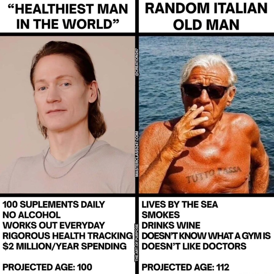 HEALTHIEST MAN IN THE WORLD
RANDOM ITALIAN OLD MAN
100 SUPPLEMENTS DAILY
NO ALCOHOL
WORKS OUT EVERYDAY
RIGOROUS HEALTH TRACKING
$2 MILLION/YEAR SPENDING
PROJECTED AGE: 100
LIVES BY THE SEA
SMOKES
DRINKS WINE
DOESN'T KNOW WHAT A GYM IS
DOESN'T LIKE DOCTORS
PROJECTED AGE: 112
