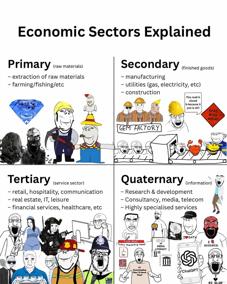 Economic Sectors Explained
Primary (raw materials) 
- extraction of raw materials 
- farming/fishing/etc
Secondary (finished goods) 
- manufacturing 
- utilities (gas, electricity, etc) 
- construction
Tertiary (service sector) 
- retail, hospitality, communication 
- real estate, IT, leisure 
- financial services, healthcare, etc
Quaternary (infor