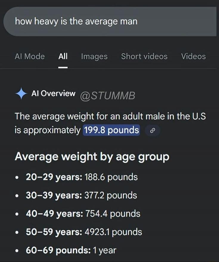 how heavy is the average man

AI Mode All Images Short videos Videos

💠 AI Overview @STUMMB The average weight for an adult male in the U.S is approximately 199.8 pounds

Average weight by age group
• 20–29 years: 188.6 pounds
• 30–39 years: 377.2 pounds
• 40–49 years: 754.4 pounds
• 50–59 years: 4923.1 pounds
• 60–69 pounds: 1 year