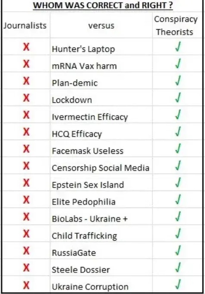 WHOM WAS CORRECT and RIGHT?
Journalists versus Conspiracy Theorists
Hunter's Laptop
mRNA Vax harm
Plan-demic
Lockdown
Ivermectin Efficacy
HCQ Efficacy
Facemask Useless
Censorship Social Media
Epstein Sex Island
Elite Pedophilia
BioLabs - Ukraine +
Child Trafficking
RussiaGate
Steele Dossier
Ukraine Corruption