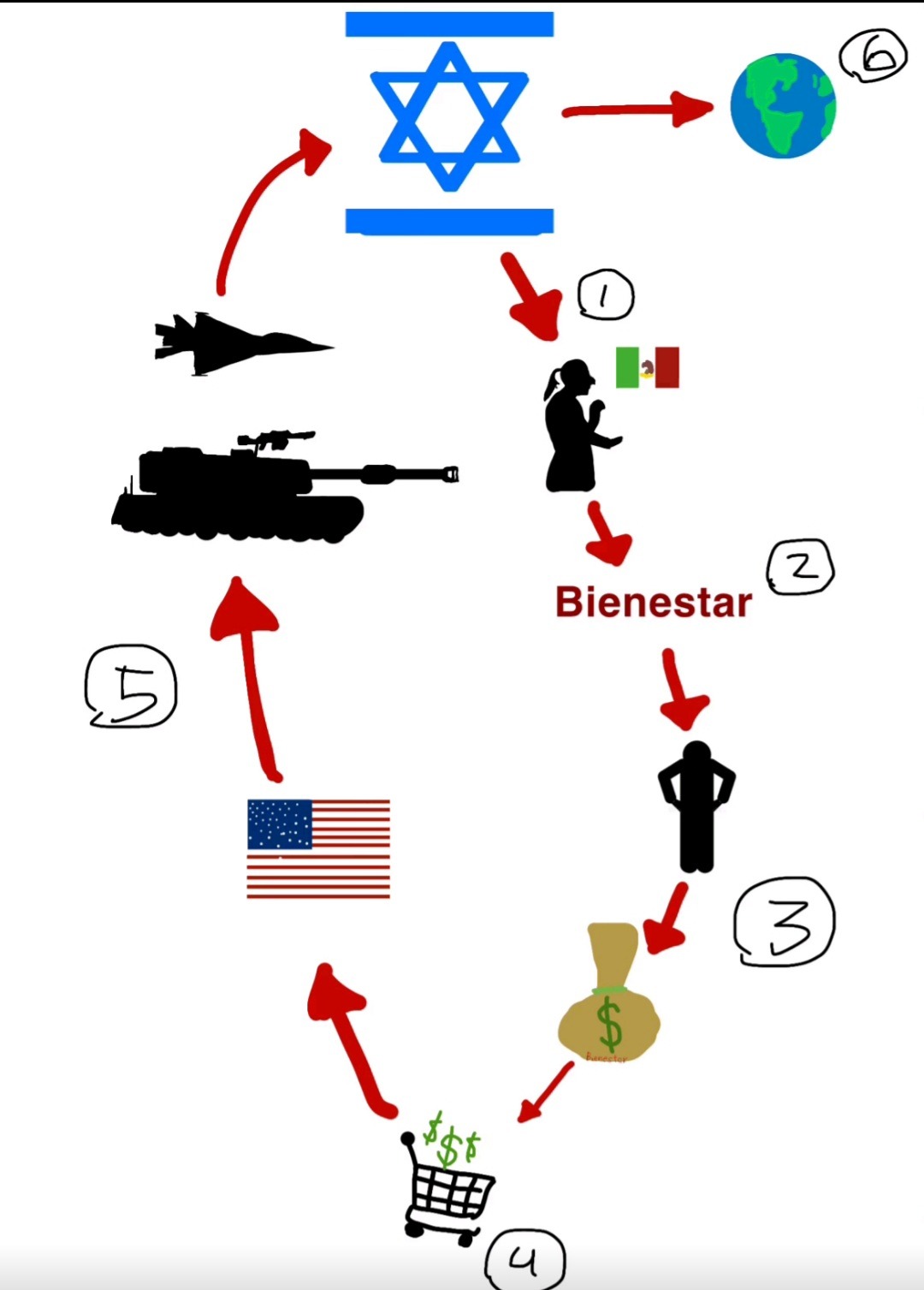 Star of David (Israel) at the top with blue bars, arrows showing a cycle to a globe, a woman with a Mexican flag, the word 'Bienestar', a man, a money bag, a shopping cart, the US flag, a tank, a jet, and numbered circles 1, 2, 3, 4, 5 along the path.