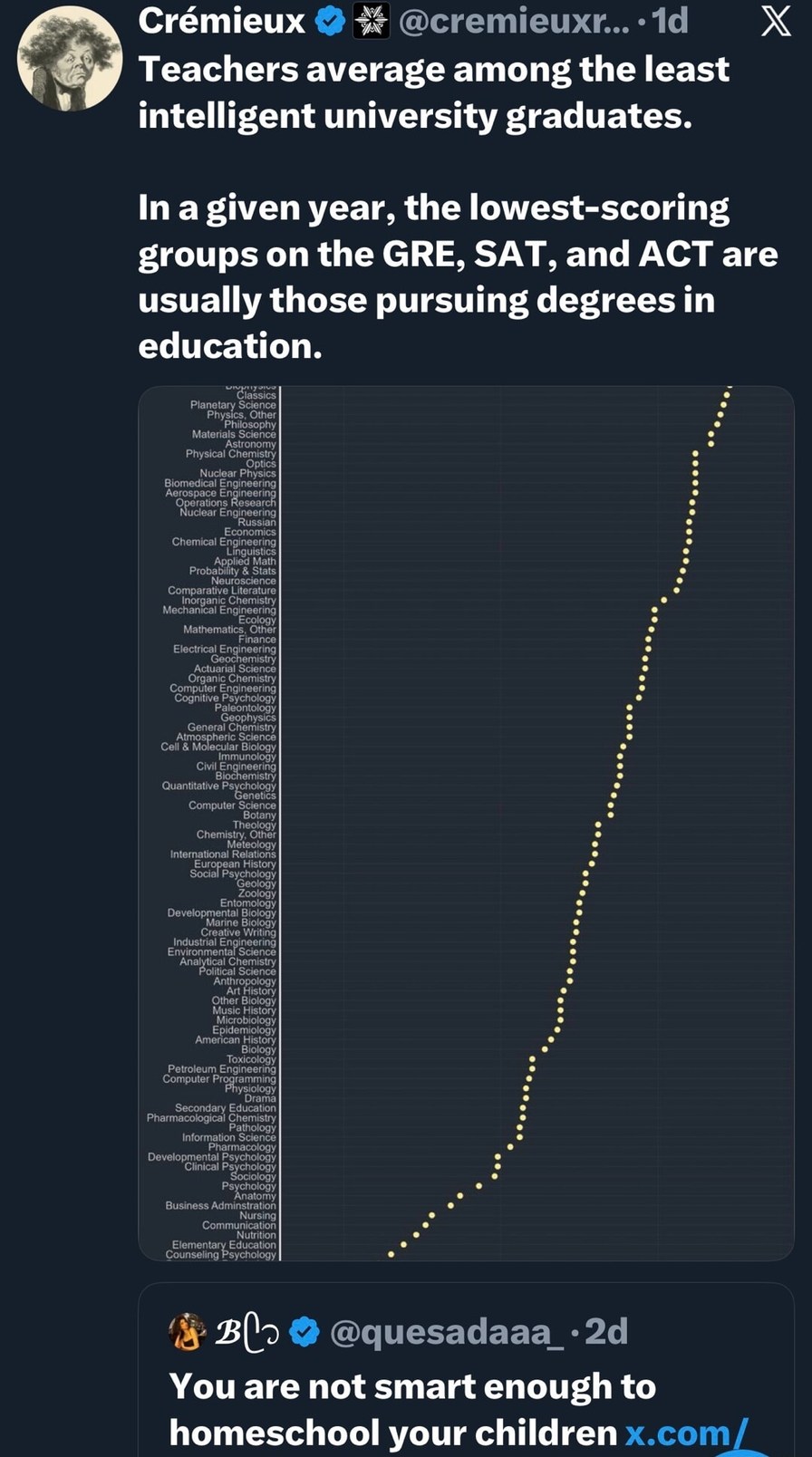 Crémieux: Teachers average among the least intelligent university graduates. In a given year, the lowest-scoring groups on the GRE, SAT, and ACT are usually those pursuing degrees in education. [image of a graph showing a rising trend] 

@quesadaaa_: You are not smart enough to homeschool your children x.com/…