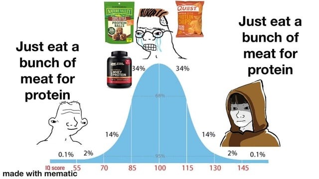Just eat a bunch of meat for protein. Just eat a bunch of meat for protein.