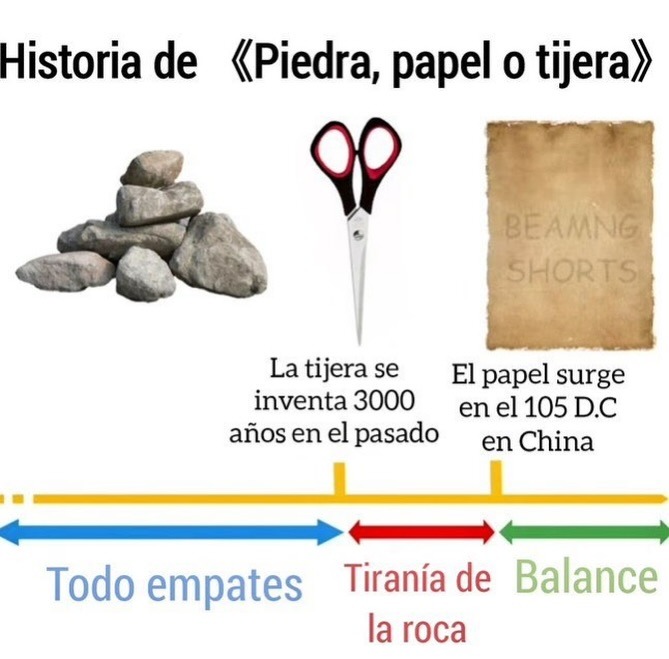 Historia de «Piedra, papel o tijera»

La tijera se inventó 3000 años en el pasado
El papel surge en el 105 D.C en China

Todo empates
Tiranía de la roca
Balance