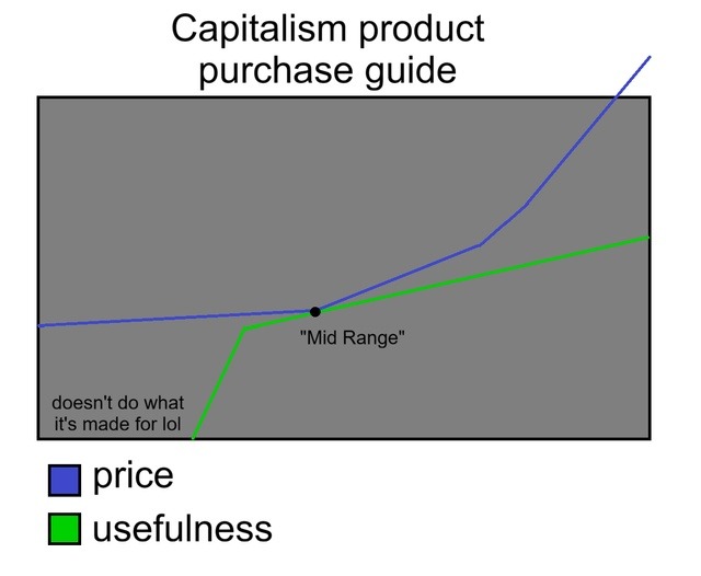 Capitalism product purchase guide
price
usefulness
Mid Range
doesn't do what it's made for lol
