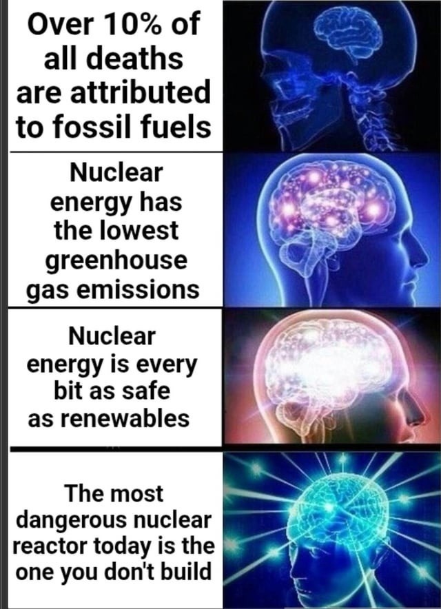 Over 10% of all deaths are attributed to fossil fuels
Nuclear energy has the lowest greenhouse gas emissions
Nuclear energy is every bit as safe as renewables
The most dangerous nuclear reactor today is the one you don't build