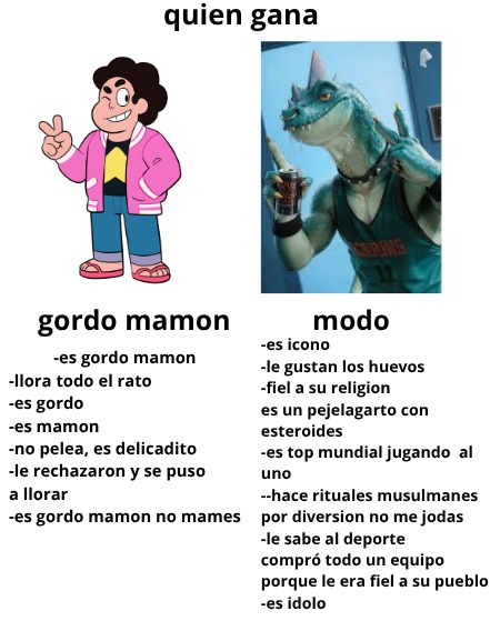 quien gana

gordo mamon
-es gordo mamon
-llora todo el rato
-es gordo
-es mamon
-no peleas, es delicadito
-le rechazaron y se puso a llorar
-es gordo mamon no mames

modo
-es icono
-le gustan los huevos
-fiel a su religion
-es un pez lagarto con ester oides
-es top mundial jugando al uno
-hace rituales musulmanes por diversion no me jodas
-le sabe 