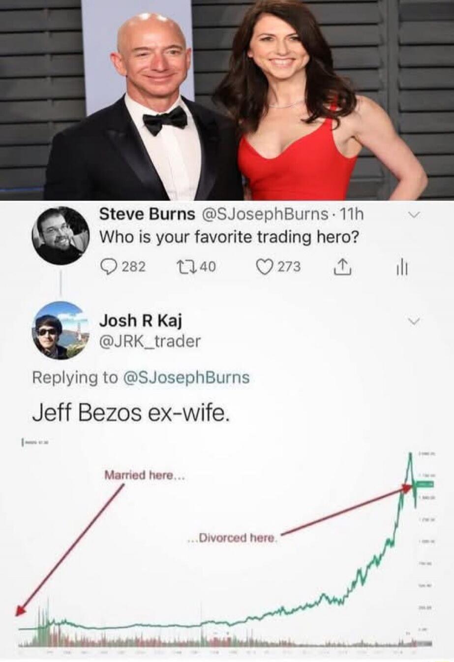 Steve Burns @SJosephBurns: Who is your favorite trading hero? Josh R Kaj @JRK_trader: Jeff Bezos ex-wife. [image of a stock chart with arrows: 'Married here...', 'Divorced here.']