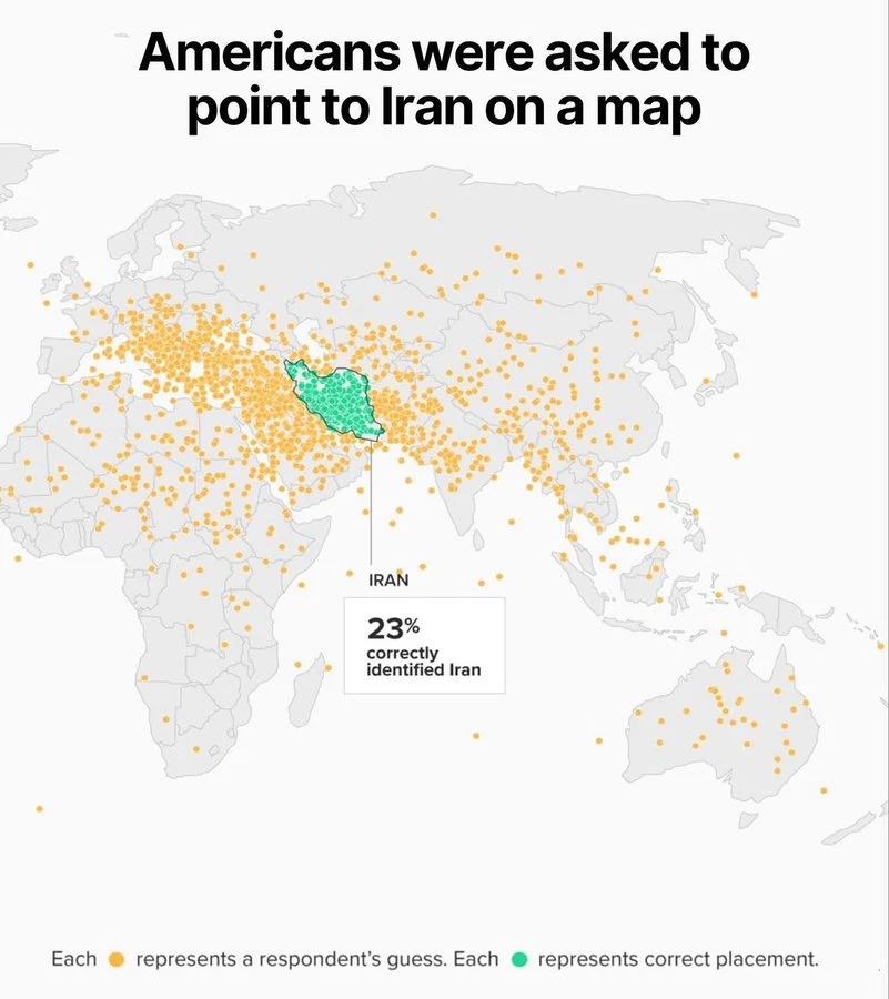Americans were asked to point to Iran on a map\n\nIRAN\n23% correctly identified Iran\n\nEach ◦ represents a respondent's guess. Each ● represents correct placement.