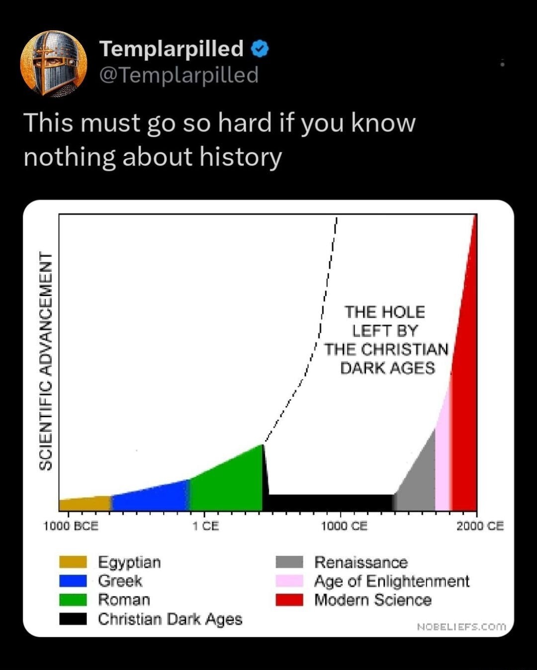 This must go so hard if you know nothing about history

THE HOLE LEFT BY THE CHRISTIAN DARK AGES