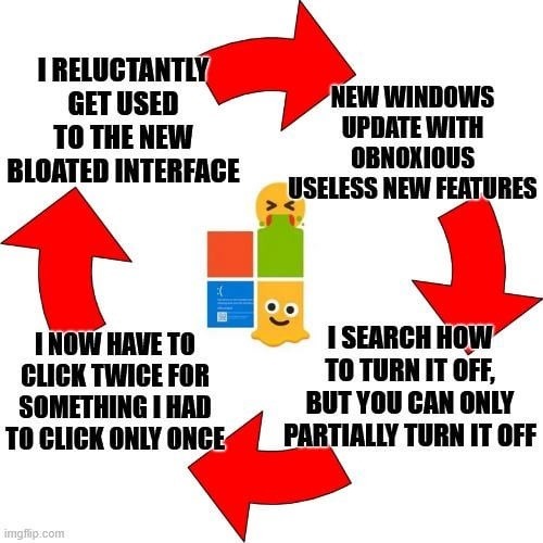 I RELUCTANTLY GET USED TO THE NEW BLOATED INTERFACE
NEW WINDOWS UPDATE WITH OBNOXIOUS USELESS NEW FEATURES
I SEARCH HOW TO TURN IT OFF, BUT YOU CAN ONLY PARTIALLY TURN IT OFF
I NOW HAVE TO CLICK TWICE FOR SOMETHING I HAD TO CLICK ONLY ONCE
