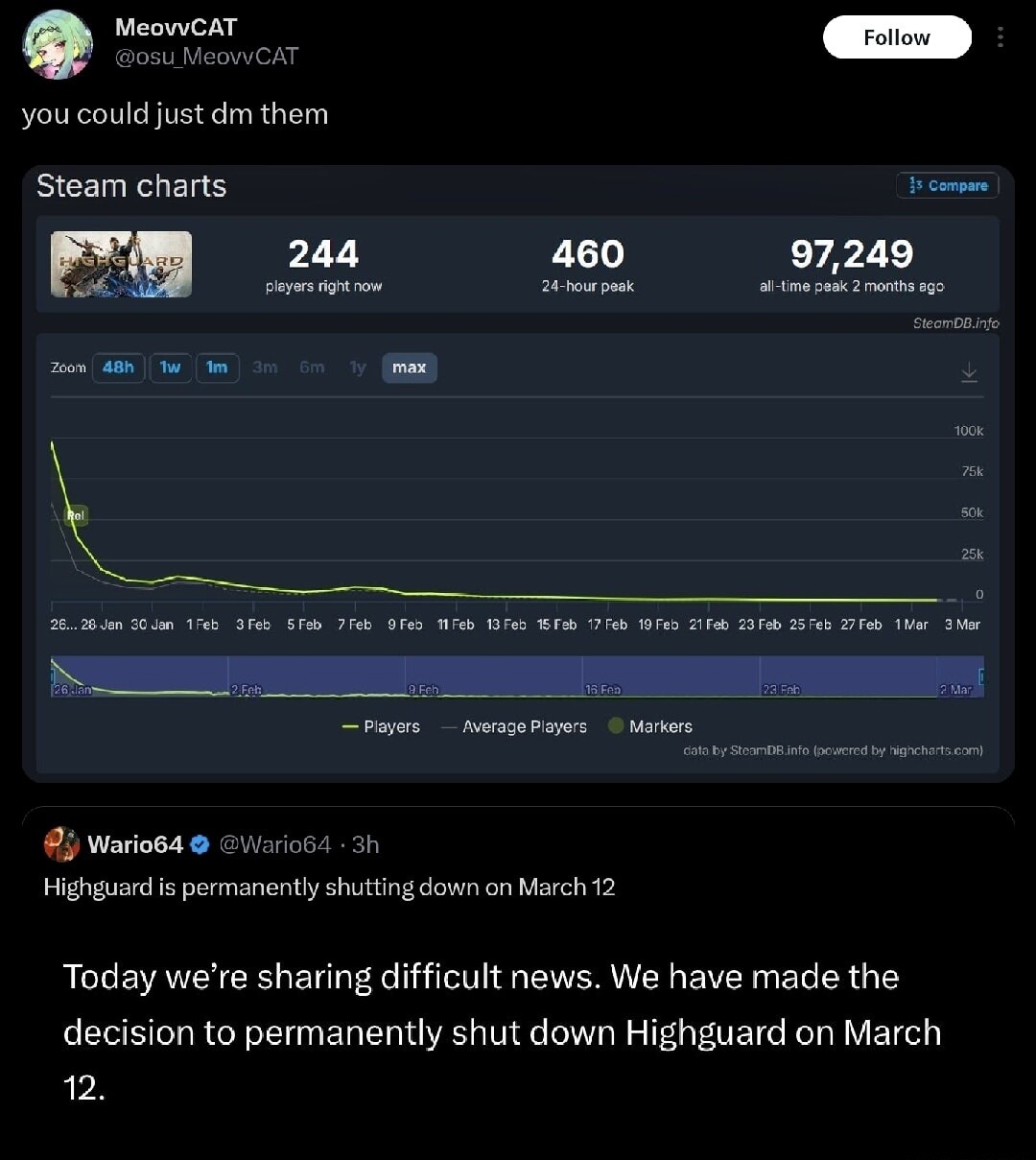 you could just dm them

Steam charts

244 players right now
460 24-hour peak
97,249 all-time peak

Today we’re sharing difficult news. We have made the decision to permanently shut down Highguard on March 12.