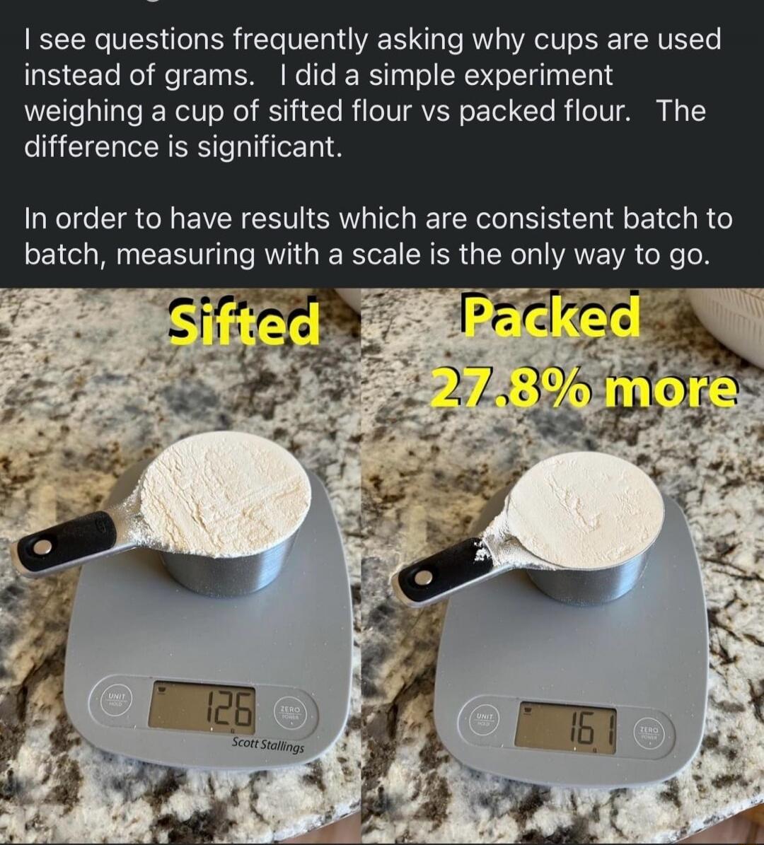 I see questions frequently asking why cups are used instead of grams. I did a simple experiment weighing a cup of sifted flour vs packed flour. The difference is significant. In order to have results which are consistent batch to batch, measuring with a scale is the only way to go. Sifted 126. Packed 27.8% more 161.