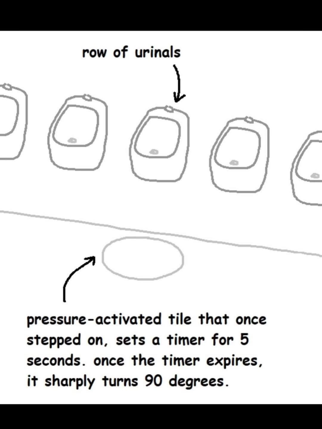 row of urinals
pressure-activated tile that once stepped on, sets a timer for 5 seconds. once the timer expires, it sharply turns 90 degrees.