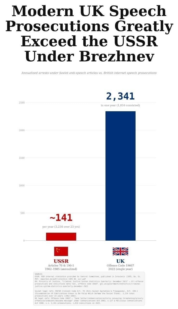 Modern UK Speech Prosecutions Greatly Exceed the USSR Under Brezhnev. Annualized arrests under Soviet anti-speech articles vs. British internet speech prosecutions. 2,341 in one year (1,816 convicted). ~141 per year (3,234 over 23 yrs). USSR Articles 70 & 190-1 1962-1985 (annualized). UK Offence Code 19607 2022 (single year).