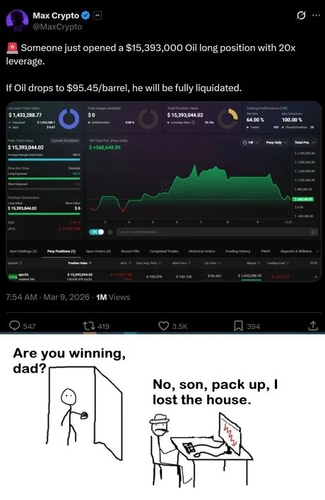 Someone just opened a $15,393,000 Oil long position with 20x leverage. If Oil drops to $95.45/barrel, he will be fully liquidated.