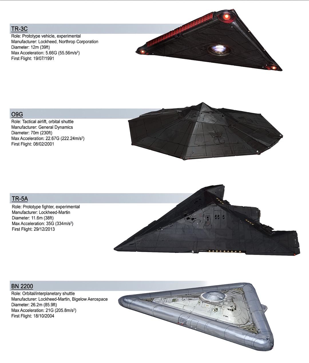 TR-3C Role: Prototype vehicle, experimental Manufacturer: Lockheed, Northrop Corporation Diameter: 12m (39ft) Max Acceleration: 5.66G (55.56m/s²) First Flight: 19/07/1991 09G Role: Tactical airlift, orbital shuttle Manufacturer: General Dynamics Diameter: 70m (230ft) Max Acceleration: 22.67G (222.24m/s²) First Flight: 08/02/2001 TR-5A Role: Prototy