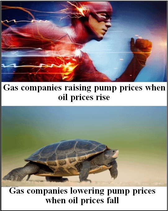 Gas companies raising pump prices when oil prices rise
Gas companies lowering pump prices when oil prices fall