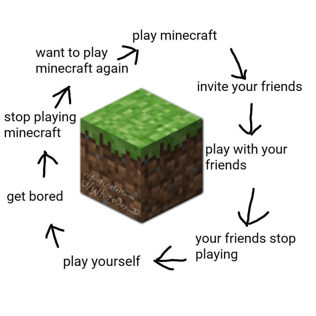 play minecraft
want to play minecraft again
stop playing minecraft
get bored
play yourself
your friends stop playing
play with your friends
invite your friends