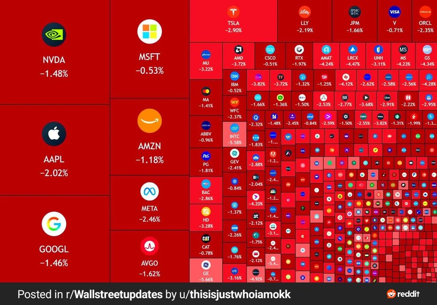 NVDA -1.48%
MSFT -0.53%
AAPL -2.02%
GOOGL -1.46%
AMZN -1.18%
META -2.46%
AVGO -1.62%
TSLA -2.90%
LLY -2.19%
JPM -1.66%
V -0.71%
ORCL -2.35%
AMD -3.72%
CSCO -0.51%
RTX -1.97%
AMAT -4.24%
LRCX -4.47%
UNH -3.11%
MS -4.23%
GS -4.34%
MU -3.22%
IBM -0.52%
MA -1.41%
WFC -2.37%
ABBV -0.96%
PG -1.81%
BAC -2.86%
HD -3.28%
CAT -0.78%
GE -5.66%
INTC -5.58%
GEV