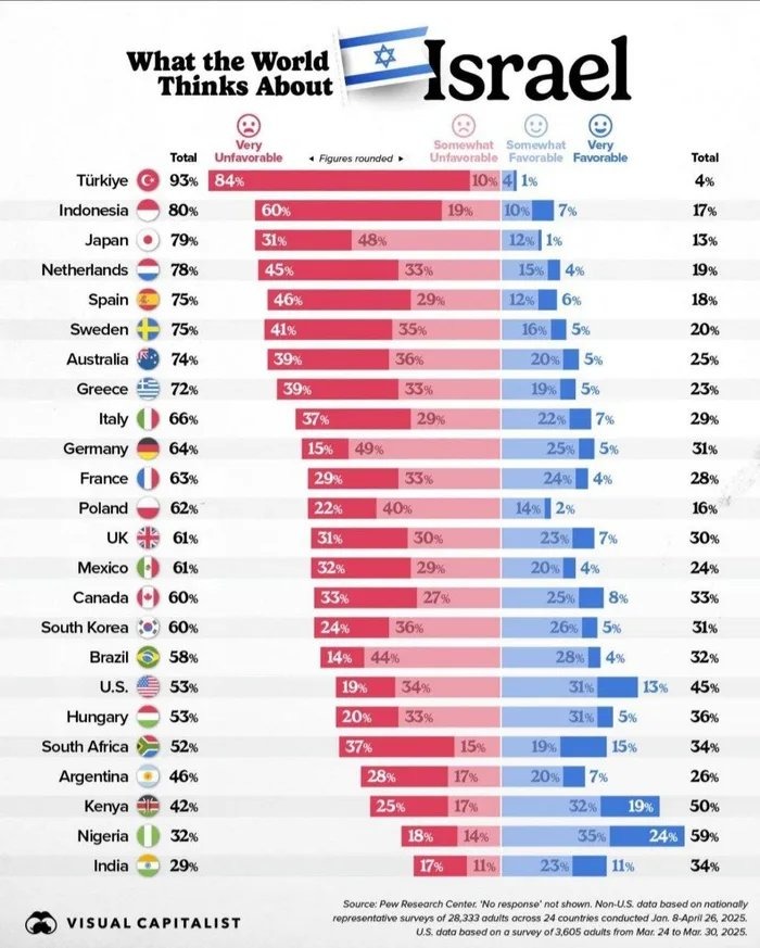 What the World Thinks About Israel. Total Unfavorable, Very Unfavorable, Somewhat Unfavorable, Somewhat Favorable, Very Favorable, Total Favorable. Countries listed: Türkiye, Indonesia, Japan, Netherlands, Spain, Sweden, Australia, Greece, Italy, Germany, France, Poland, UK, Mexico, Canada, South Korea, Brazil, U.S., Hungary, South Africa, Argentin