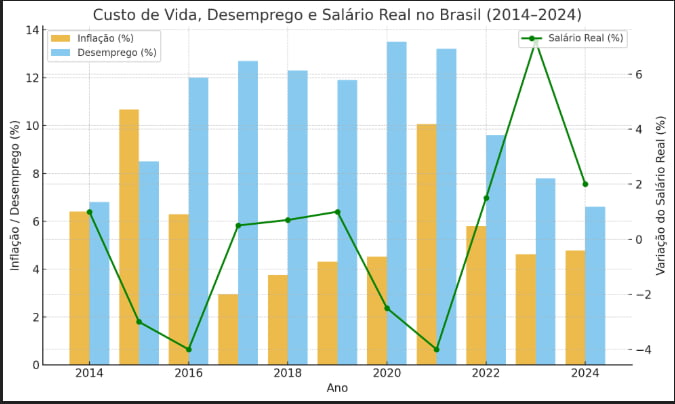 Custo de Vida, Desemprego e Salário Real no Brasil (2014-2024). Inflação (%), Desemprego (%), Salário Real (%). Inflação / Desemprego (%). Variação do Salário Real (%). Ano.