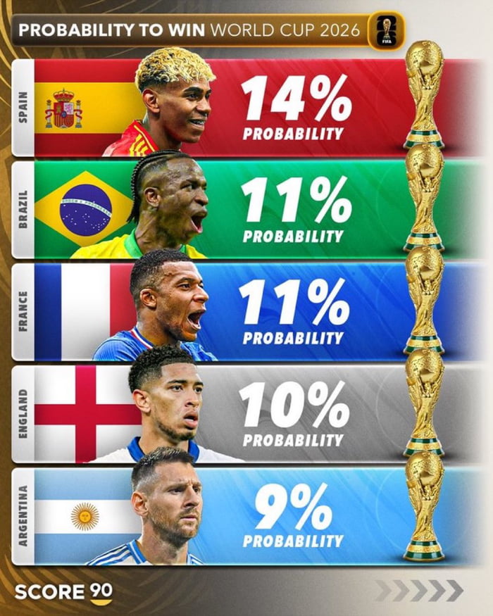 PROBABILIDADE DE GANHAR A COPA DO MUNDO 2026. ESPANHA 14% PROBABILIDADE. BRASIL 11% PROBABILIDADE. FRANÇA 11% PROBABILIDADE. INGLATERRA 10% PROBABILIDADE. ARGENTINA 9% PROBABILIDADE. PONTUAÇÃO 90.