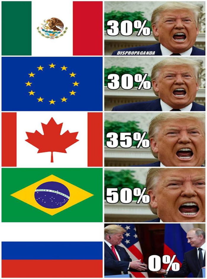 A imagem mostra uma série de bandeiras de países e organizações (México, União Europeia, Canadá, Brasil e Rússia) ao lado de imagens de Donald Trump. Para o México, UE, Canadá e Brasil, Trump é retratado com uma expressão zangada ou a gritar, com percentagens (30%, 30%, 35%, 50%) ao lado. Para a Rússia, Trump é mostrado a apertar a mão de Vladimir 