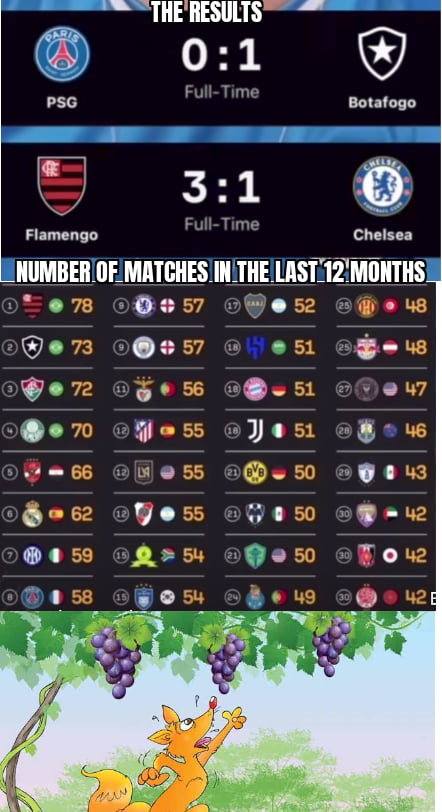 OS RESULTADOS
PSG 0:1 Botafogo Tempo Integral
Flamengo 3:1 Chelsea Tempo Integral
NÚMERO DE JOGOS NOS ÚLTIMOS 12 MESES
Flamengo 78, Botafogo 73, Fluminense 72, Palmeiras 70, São Paulo 66, Real Madrid 62, Inter de Milão 59, PSG 58, Chelsea 57, Manchester City 57, Benfica 56, Milan 55, River Plate 55, Liverpool 55, Al-Hilal 54, Boca Juniors 52, Bayer