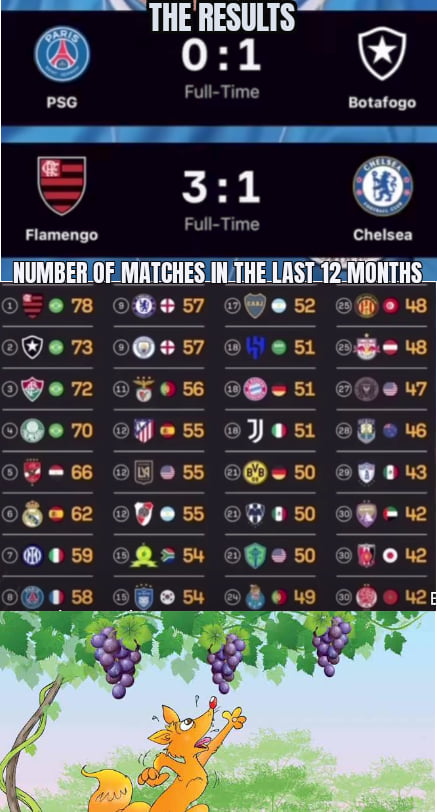 OS RESULTADOS PSG 0:1 Botafogo Tempo Integral Flamengo 3:1 Chelsea Tempo Integral NÚMERO DE PARTIDAS NOS ÚLTIMOS 12 MESES: Flamengo 78, Botafogo 73, Fluminense 72, Palmeiras 70, Corinthians 66, Real Madrid 62, Inter 59, PSG 58, Chelsea 57, Benfica 56, Atlético-MG 55, River Plate 55, Bayern de Munique 51, Juventus 51, Borussia Dortmund 50. Uma rapos