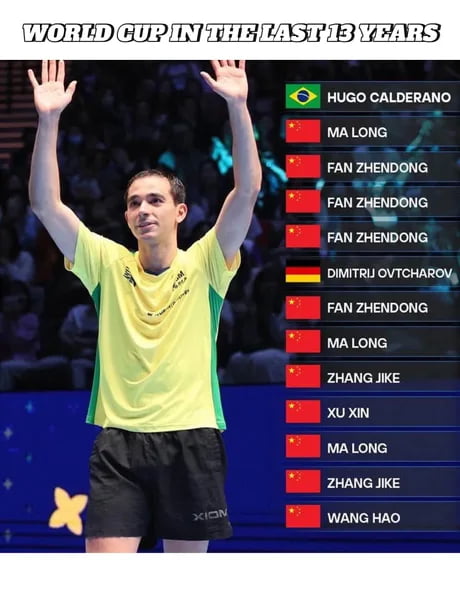 COPA DO MUNDO NOS ÚLTIMOS 13 ANOS HUGO CALDERANO MA LONG FAN ZHENDONG FAN ZHENDONG FAN ZHENDONG DIMITRIJ OVTCHAROV FAN ZHENDONG MA LONG ZHANG JIKE XU XIN MA LONG ZHANG JIKE WANG HAO