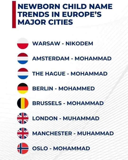 NEWBORN CHILD NAME TRENDS IN EUROPE'S MAJOR CITIES WARSAW - NIKODEM AMSTERDAM - MOHAMMAD THE HAGUE - MOHAMMAD BERLIN - MOHAMMED BRUSSELS - MOHAMMAD LONDON - MUHAMMAD MANCHESTER - MUHAMMAD OSLO - MOHAMMAD